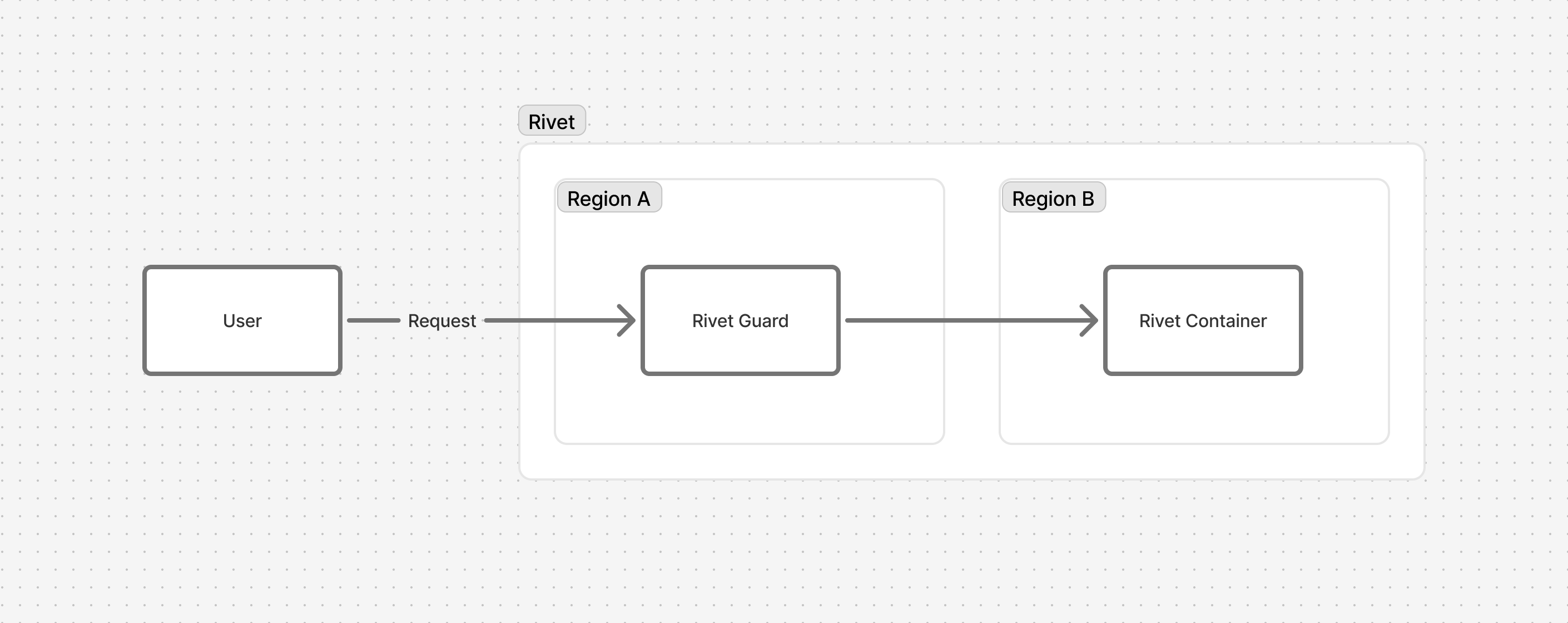 Rivet architecture showing request going directly to a container